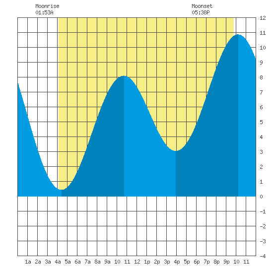 Pole Anchorage tide chart for Friday, June 24, 2022