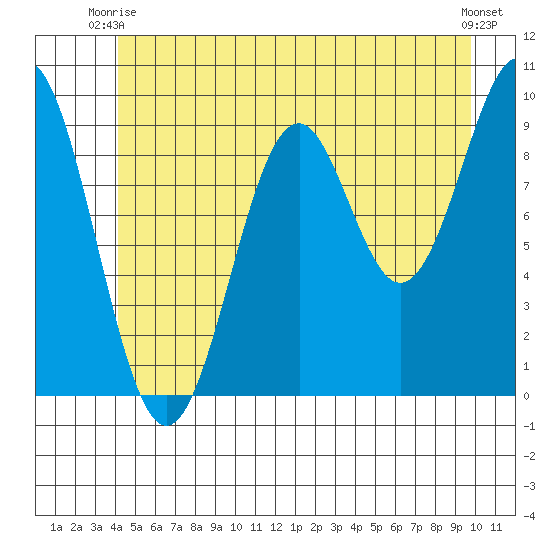Pole Anchorage tide chart for Monday, June 27, 2022