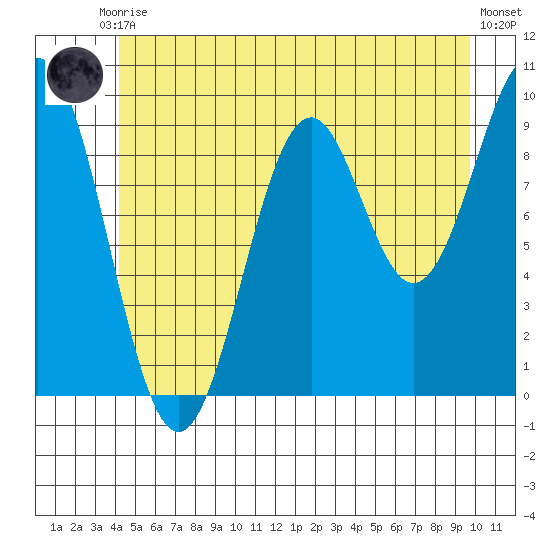 Pole Anchorage tide chart for Tuesday, June 28, 2022