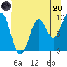 Pole Anchorage tide chart for Tuesday, June 28, 2022
