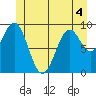 Pole Anchorage tide chart for Saturday, June 4, 2022