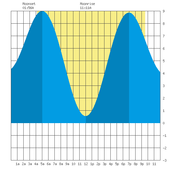 Pole Anchorage tide chart for Monday, June 6, 2022