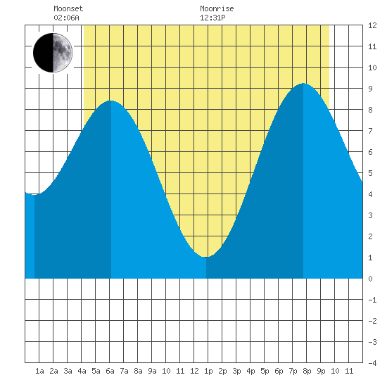 Pole Anchorage tide chart for Tuesday, June 7, 2022