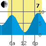 Pole Anchorage tide chart for Tuesday, June 7, 2022