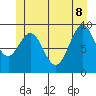 Pole Anchorage tide chart for Wednesday, June 8, 2022