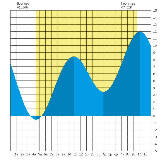 Pole Anchorage tide chart for Sunday, July 10, 2022