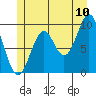 Pole Anchorage tide chart for Sunday, July 10, 2022