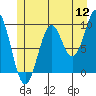 Pole Anchorage tide chart for Tuesday, July 12, 2022