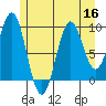 Pole Anchorage tide chart for Saturday, July 16, 2022
