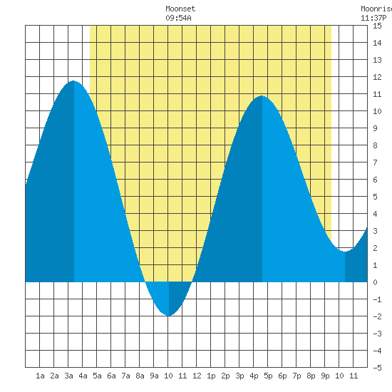 Pole Anchorage tide chart for Sunday, July 17, 2022