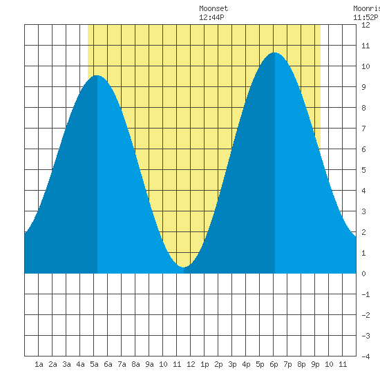 Pole Anchorage tide chart for Tuesday, July 19, 2022