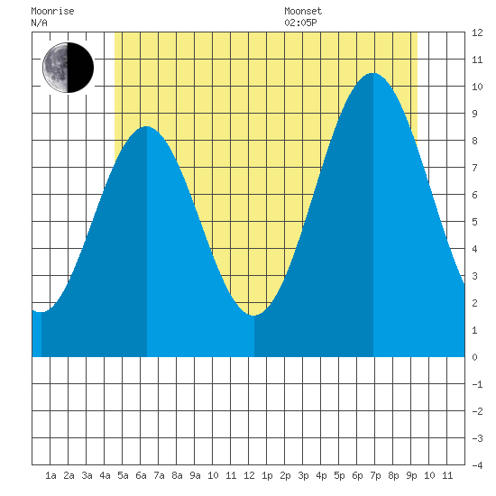Pole Anchorage tide chart for Wednesday, July 20, 2022
