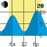 Pole Anchorage tide chart for Wednesday, July 20, 2022