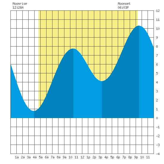 Pole Anchorage tide chart for Saturday, July 23, 2022