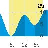 Pole Anchorage tide chart for Monday, July 25, 2022