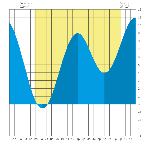 Pole Anchorage tide chart for Tuesday, July 26, 2022