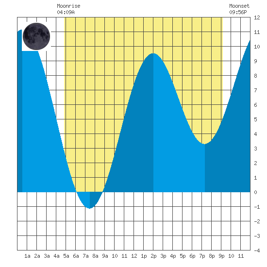 Pole Anchorage tide chart for Thursday, July 28, 2022