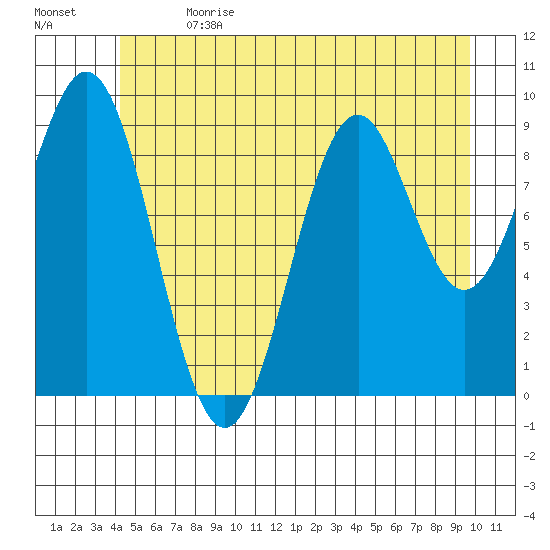 Pole Anchorage tide chart for Saturday, July 2, 2022