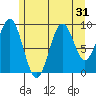 Pole Anchorage tide chart for Sunday, July 31, 2022