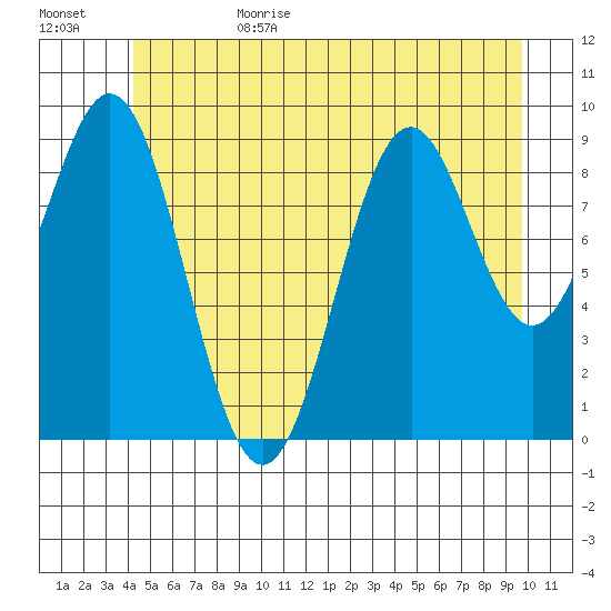 Pole Anchorage tide chart for Sunday, July 3, 2022