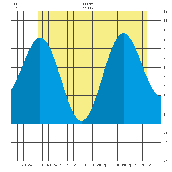 Pole Anchorage tide chart for Tuesday, July 5, 2022