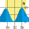 Pole Anchorage tide chart for Tuesday, July 5, 2022