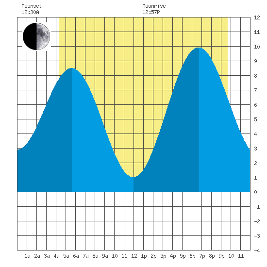 Pole Anchorage tide chart for Wednesday, July 6, 2022