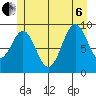 Pole Anchorage tide chart for Wednesday, July 6, 2022