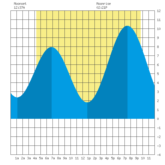 Pole Anchorage tide chart for Thursday, July 7, 2022