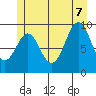 Pole Anchorage tide chart for Thursday, July 7, 2022