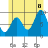 Pole Anchorage tide chart for Friday, July 8, 2022