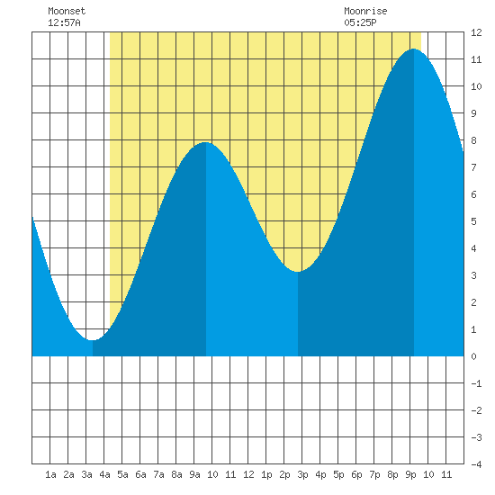 Pole Anchorage tide chart for Saturday, July 9, 2022
