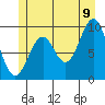 Pole Anchorage tide chart for Saturday, July 9, 2022