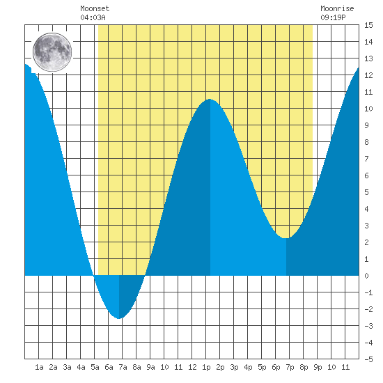 Pole Anchorage tide chart for Thursday, August 11, 2022