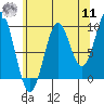 Pole Anchorage tide chart for Thursday, August 11, 2022