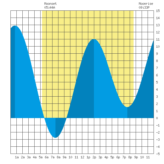 Pole Anchorage tide chart for Friday, August 12, 2022