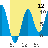 Pole Anchorage tide chart for Friday, August 12, 2022