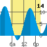 Pole Anchorage tide chart for Sunday, August 14, 2022