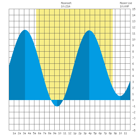 Pole Anchorage tide chart for Monday, August 15, 2022