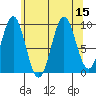 Pole Anchorage tide chart for Monday, August 15, 2022