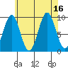 Pole Anchorage tide chart for Tuesday, August 16, 2022