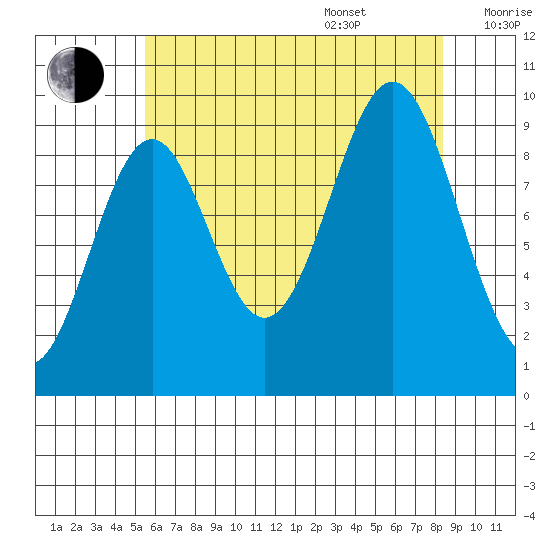 Pole Anchorage tide chart for Thursday, August 18, 2022