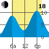 Pole Anchorage tide chart for Thursday, August 18, 2022