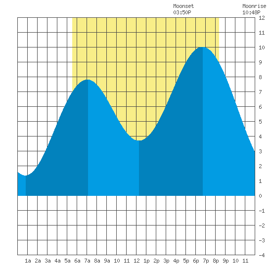 Pole Anchorage tide chart for Friday, August 19, 2022