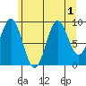 Pole Anchorage tide chart for Monday, August 1, 2022