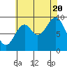 Pole Anchorage tide chart for Saturday, August 20, 2022