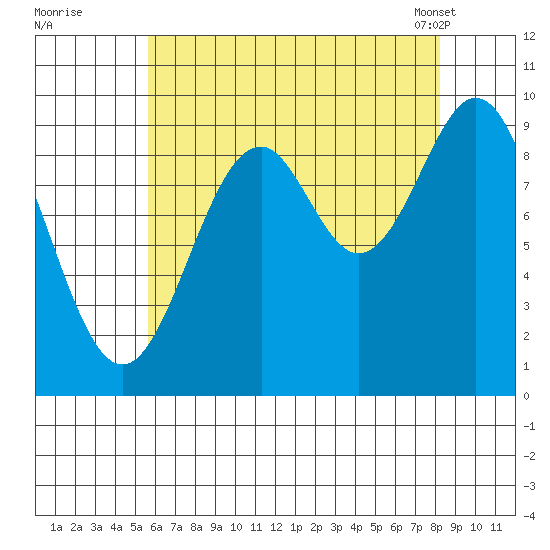 Pole Anchorage tide chart for Monday, August 22, 2022