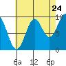 Pole Anchorage tide chart for Wednesday, August 24, 2022