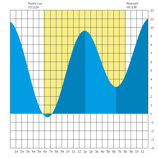 Pole Anchorage tide chart for Thursday, August 25, 2022