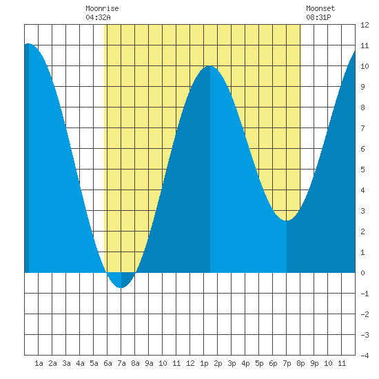 Pole Anchorage tide chart for Friday, August 26, 2022
